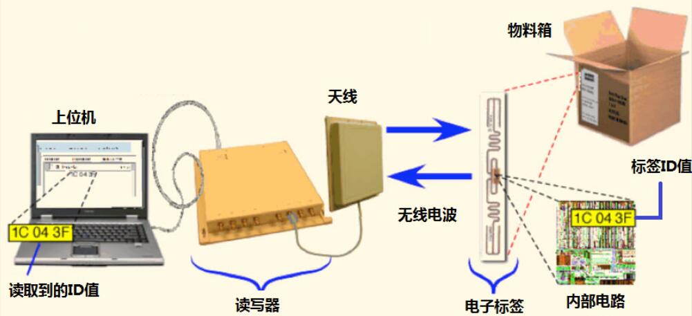 RFID原理,RFID技术,RFID标签