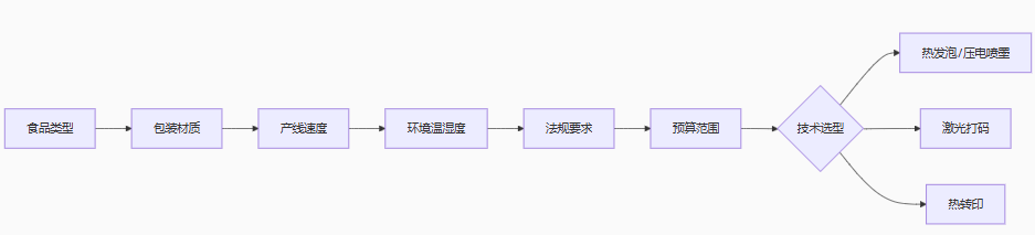 食品喷码,食品喷码工艺